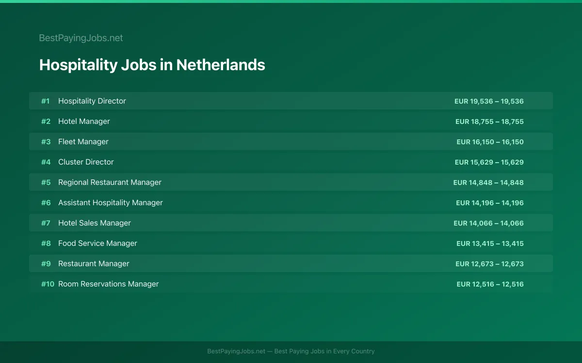 Hospitality salary data for Netherlands Highest paying Hospitality jobs in Netherlands