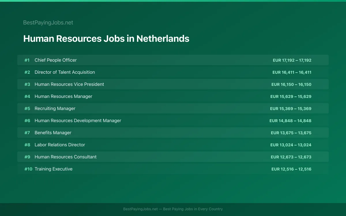 Human Resources salary data for Netherlands Highest paying Human Resources jobs in Netherlands