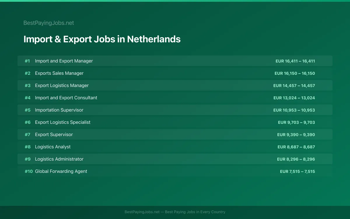 Import & Export salary data for Netherlands Highest paying Import & Export jobs in Netherlands