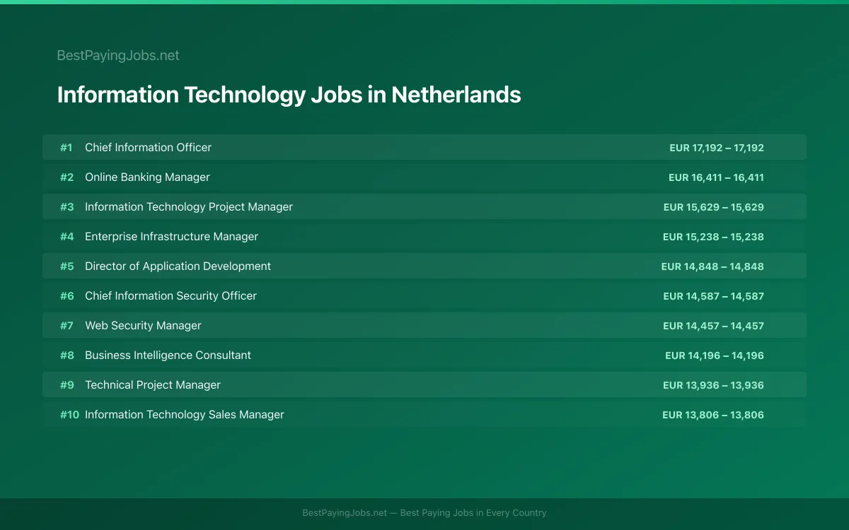 Information Technology salary data for Netherlands Highest paying Information Technology jobs in Netherlands