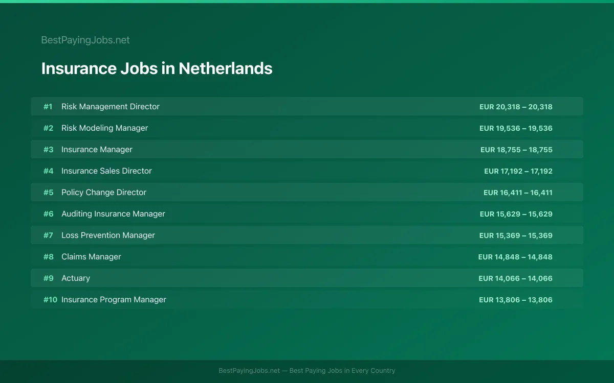 Insurance salary data for Netherlands Highest paying Insurance jobs in Netherlands