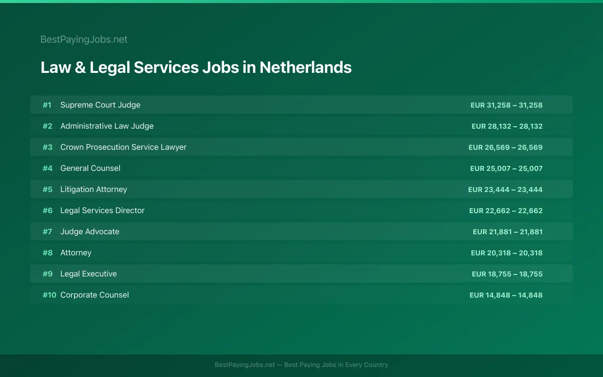 Law & Legal Services salary data for Netherlands Highest paying Law & Legal Services jobs in Netherlands