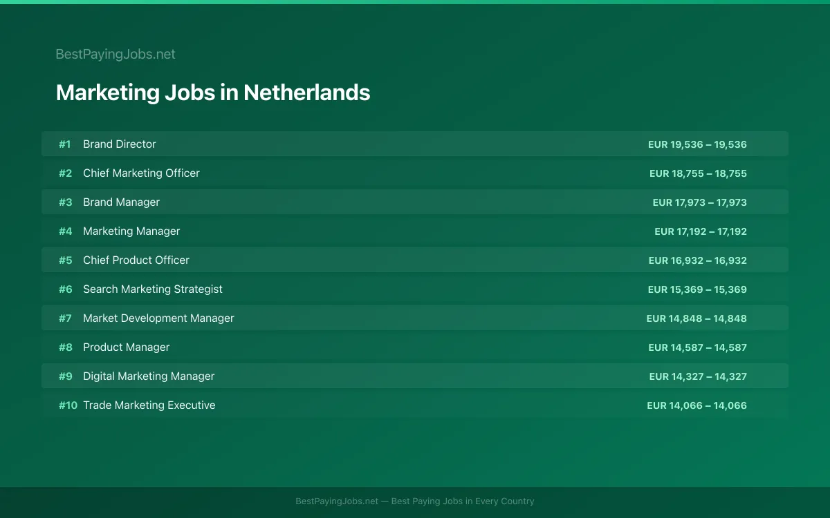 Marketing salary data for Netherlands Highest paying Marketing jobs in Netherlands