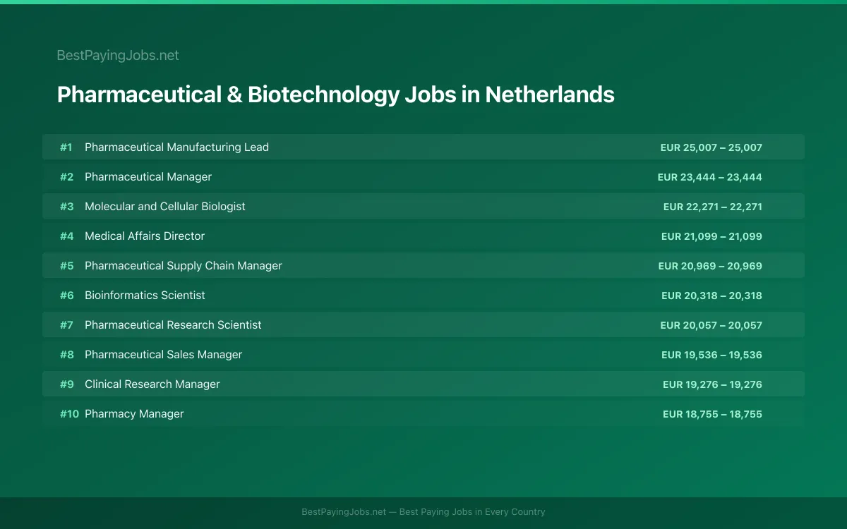Pharmaceutical & Biotechnology salary data for Netherlands Highest paying Pharmaceutical & Biotechnology jobs in Netherlands