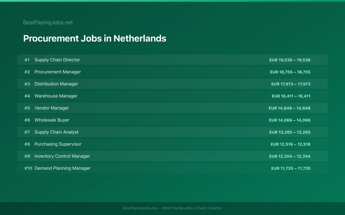 Procurement salary data for Netherlands Highest paying Procurement jobs in Netherlands
