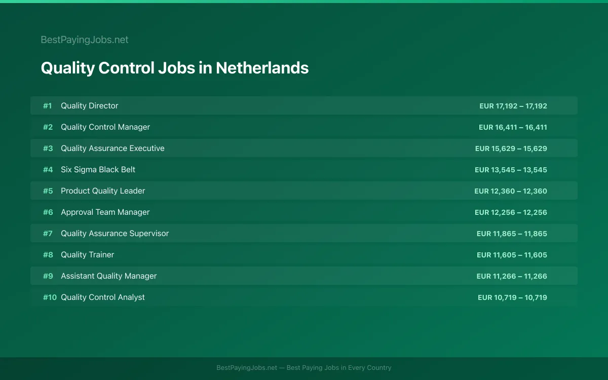Quality Control salary data for Netherlands Highest paying Quality Control jobs in Netherlands