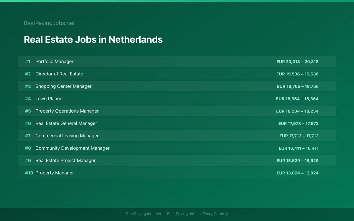 Real Estate salary data for Netherlands Highest paying Real Estate jobs in Netherlands