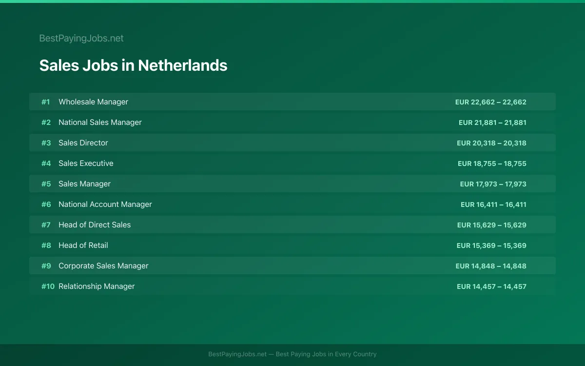 Sales salary data for Netherlands Highest paying Sales jobs in Netherlands
