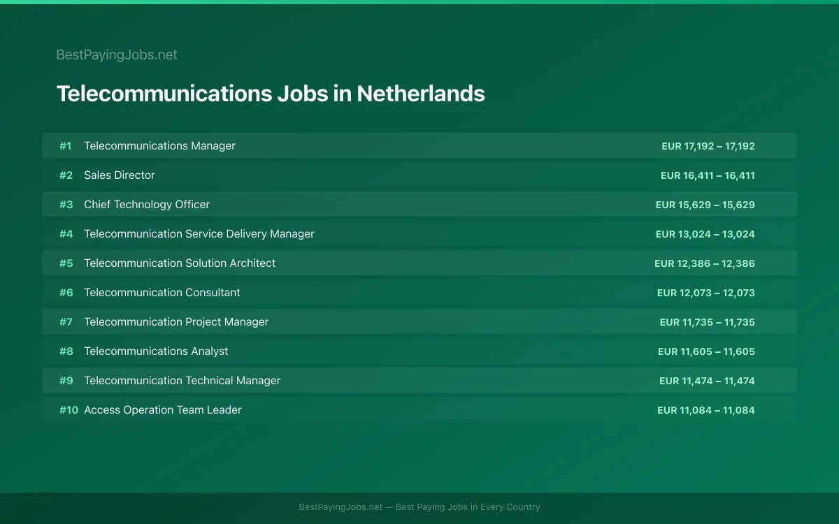 Telecommunications salary data for Netherlands Highest paying Telecommunications jobs in Netherlands