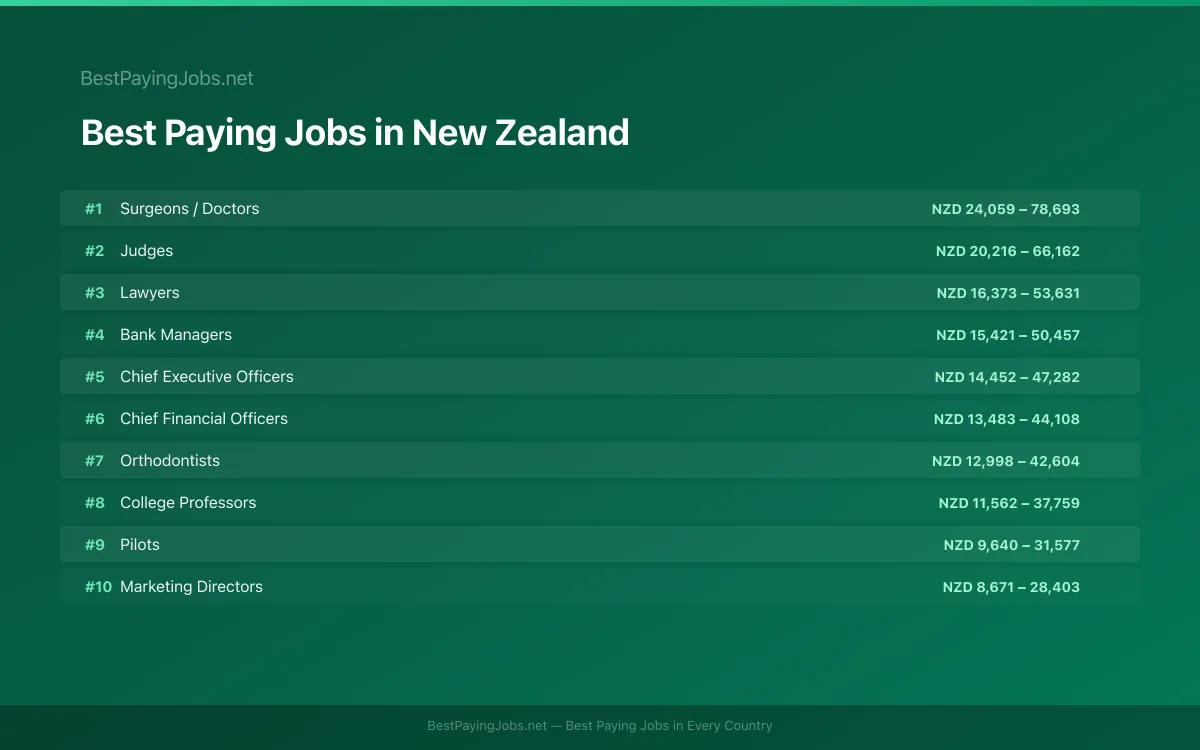 Best paying jobs in New Zealand — top careers and salaries