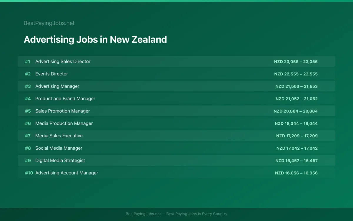 Highest paying Advertising jobs in New Zealand
