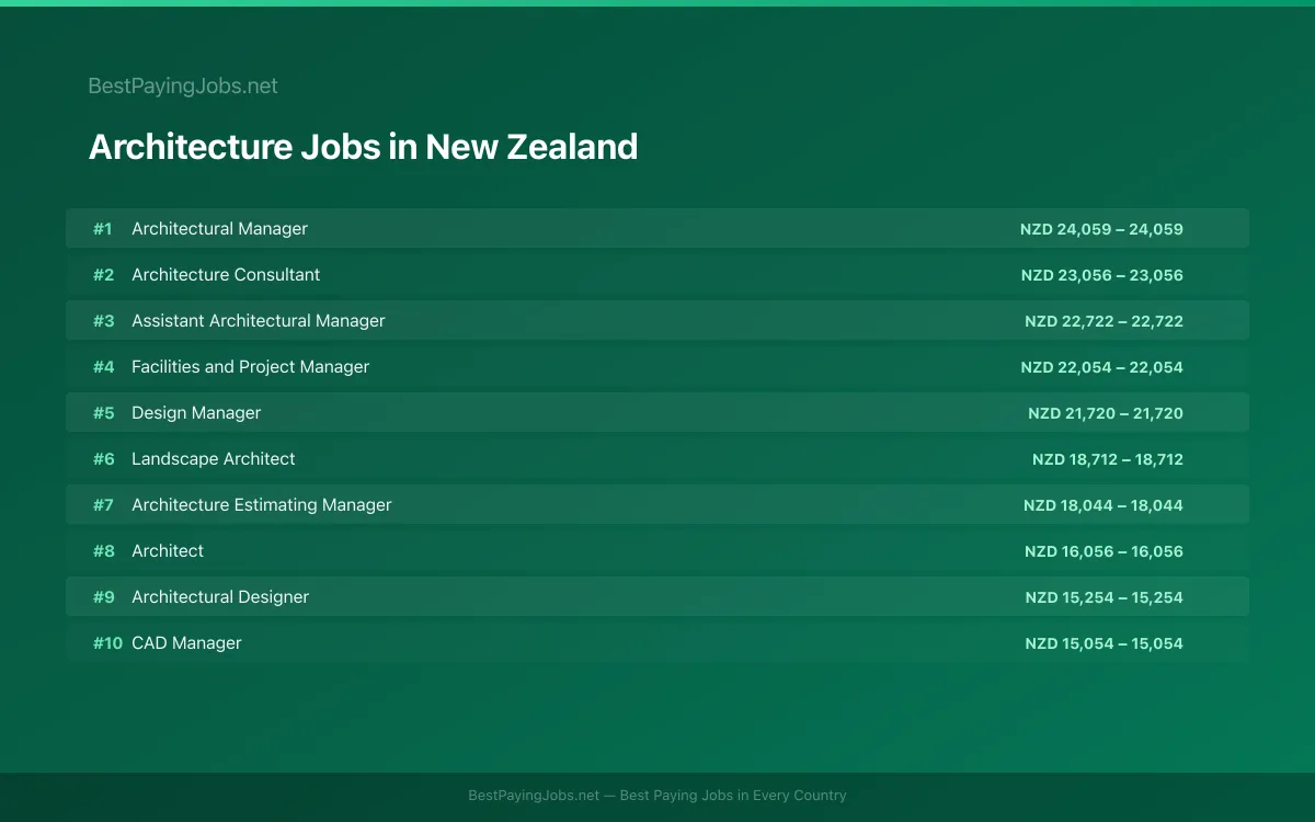 Highest paying Architecture jobs in New Zealand