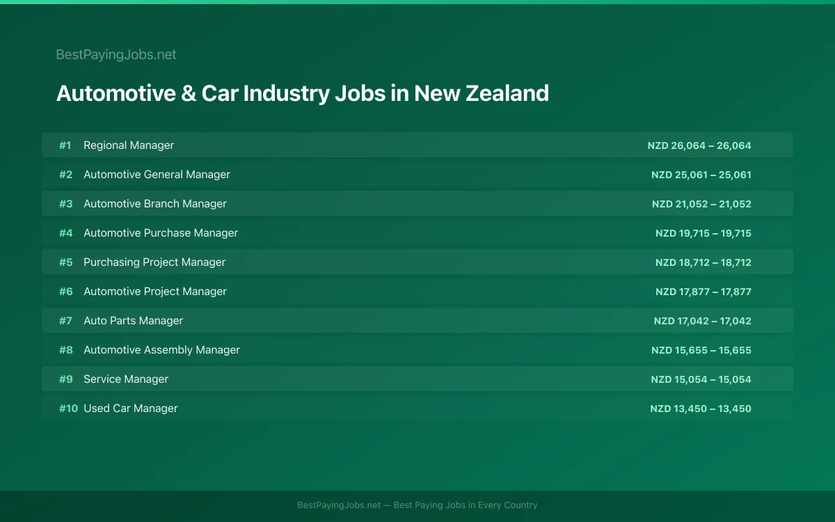 Highest paying Automotive & Car Industry jobs in New Zealand