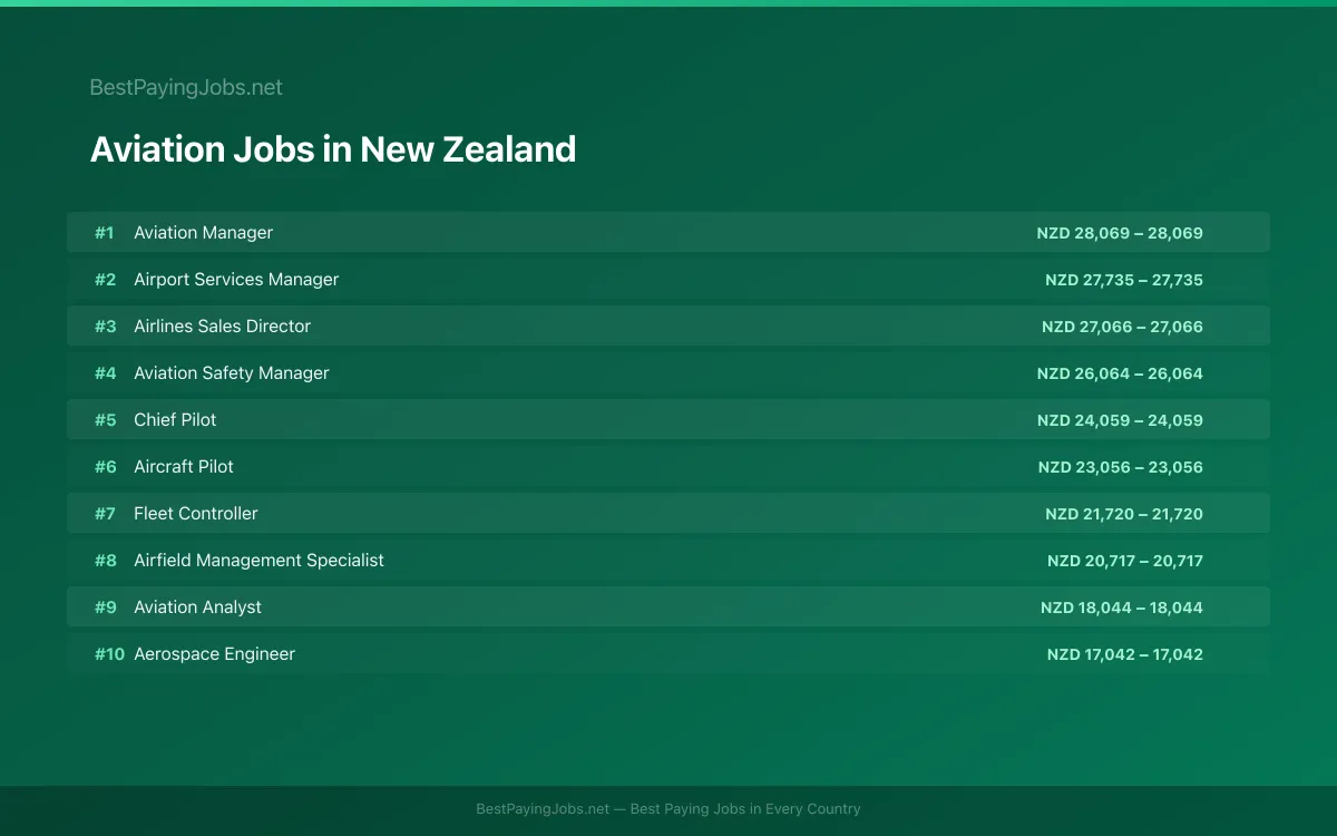 Highest paying Aviation jobs in New Zealand