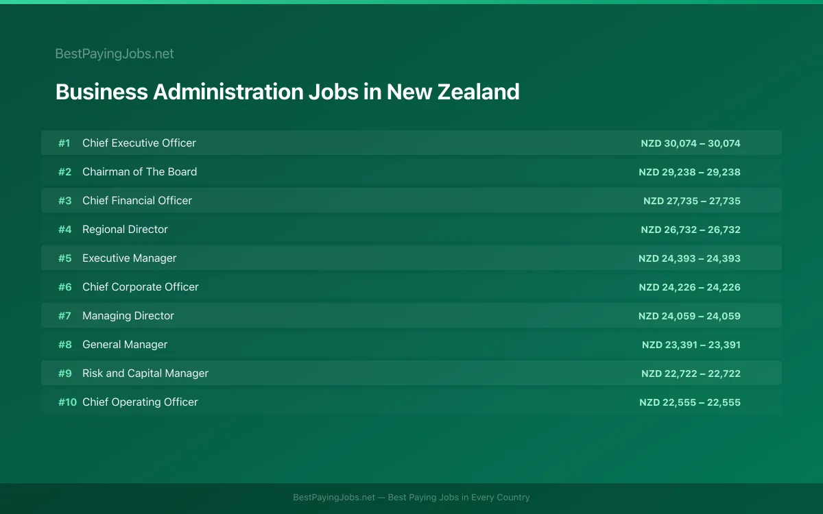 Highest paying Business Administration jobs in New Zealand