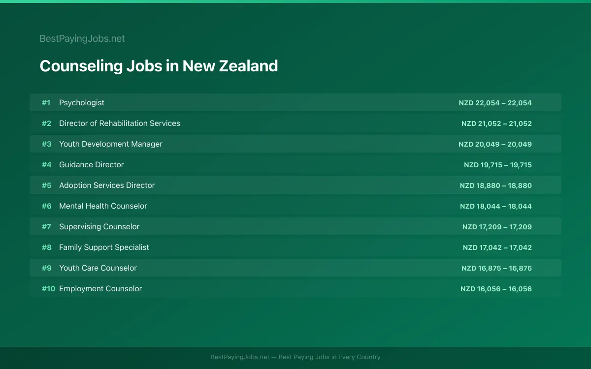 Highest paying Counseling jobs in New Zealand