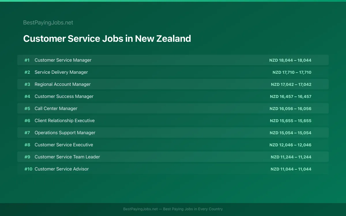 Highest paying Customer Service jobs in New Zealand