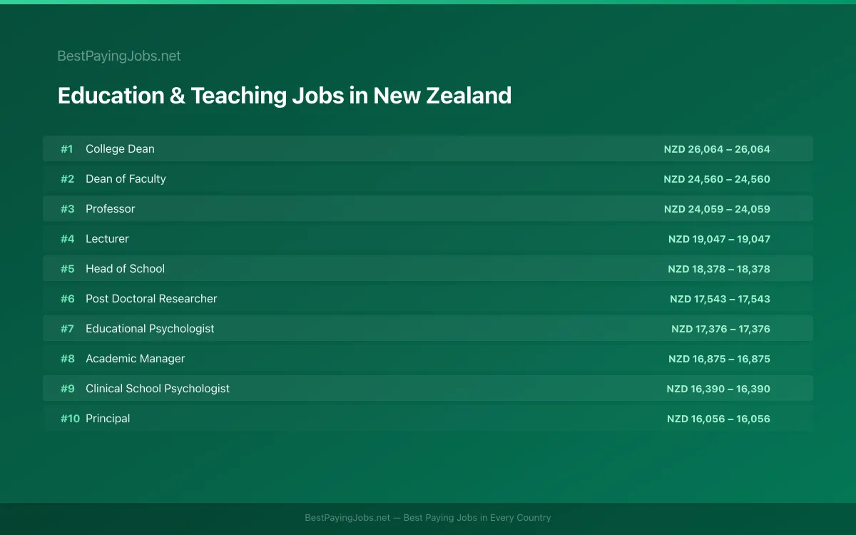 Highest paying Education & Teaching jobs in New Zealand