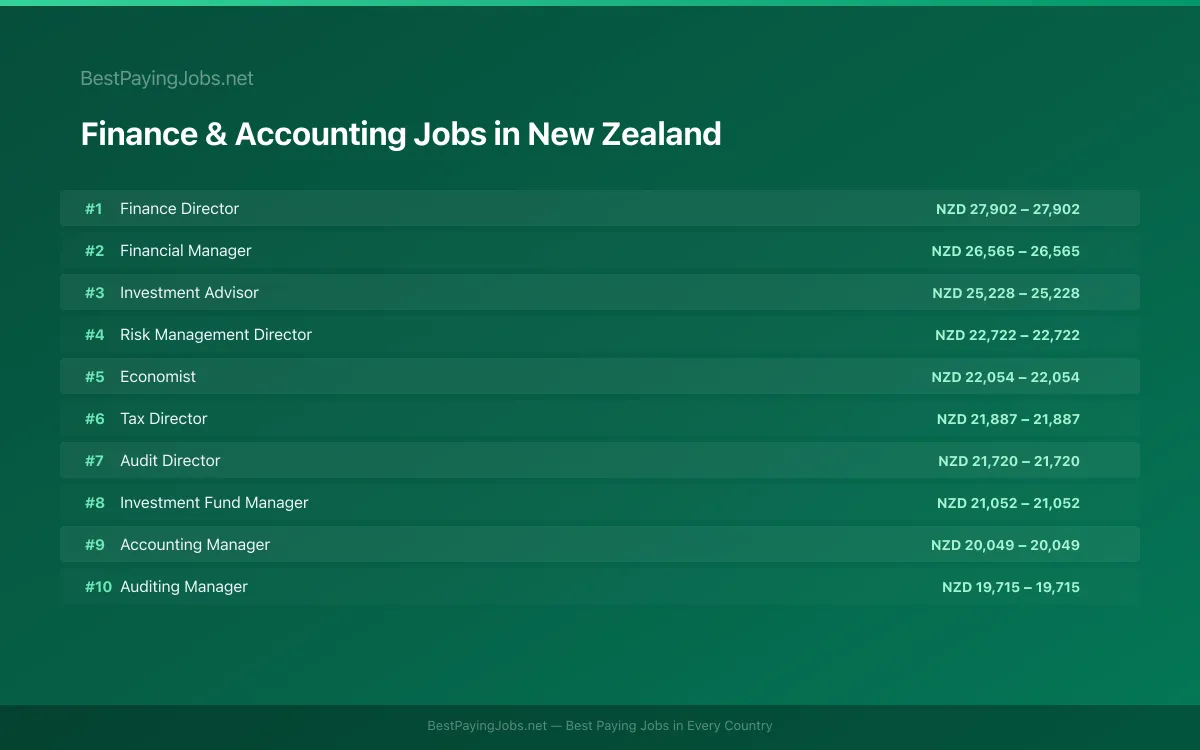 Highest paying Finance & Accounting jobs in New Zealand