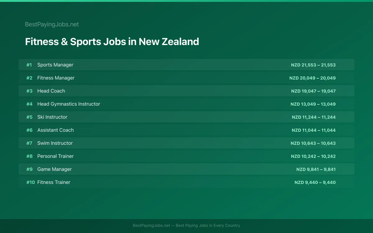 Highest paying Fitness & Sports jobs in New Zealand