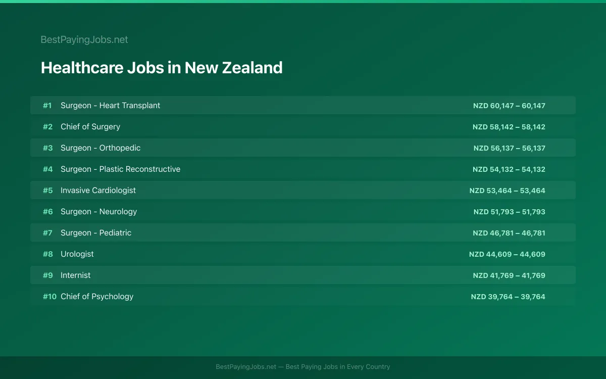 Highest paying Healthcare jobs in New Zealand