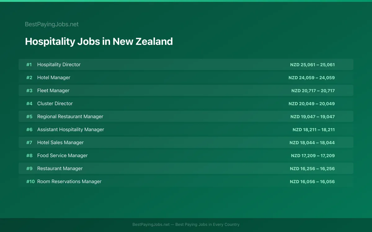 Highest paying Hospitality jobs in New Zealand