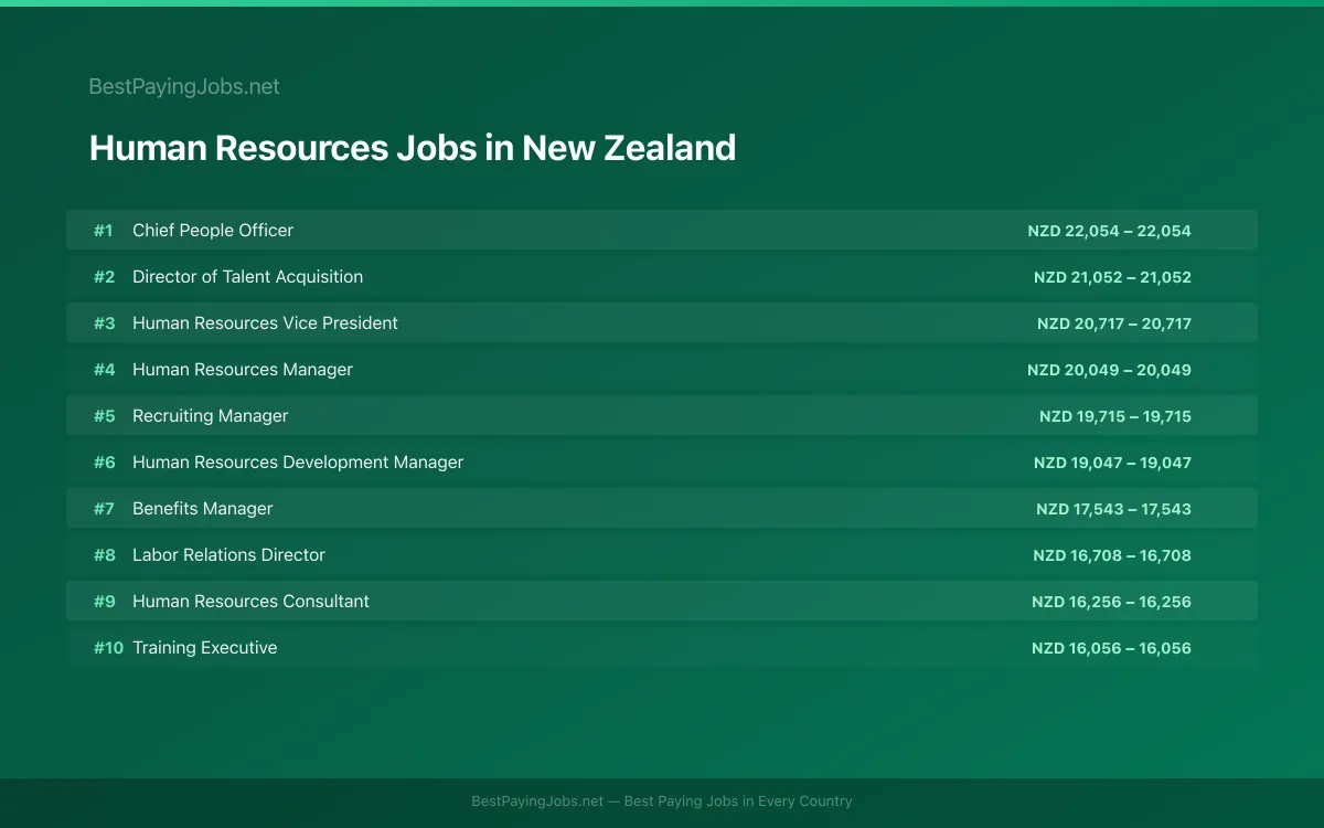 Highest paying Human Resources jobs in New Zealand