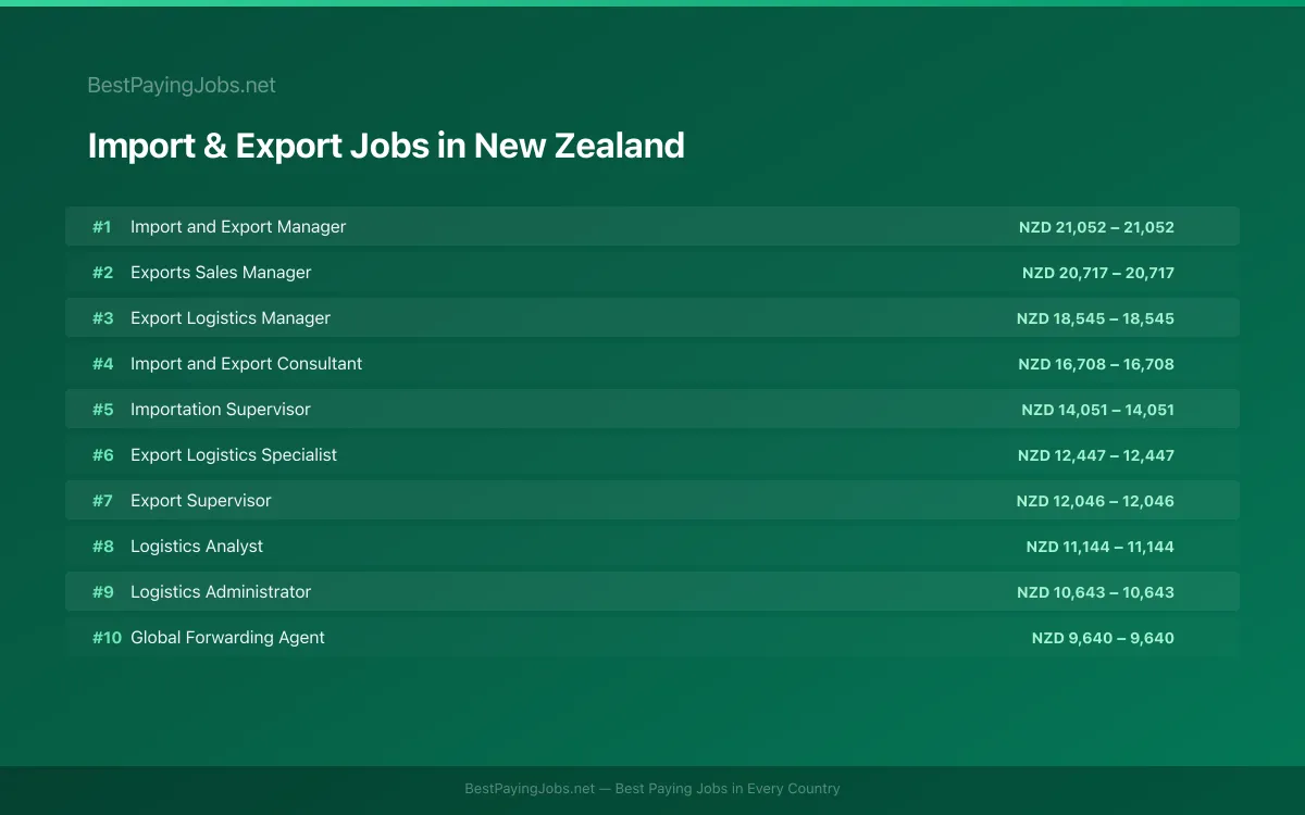Highest paying Import & Export jobs in New Zealand