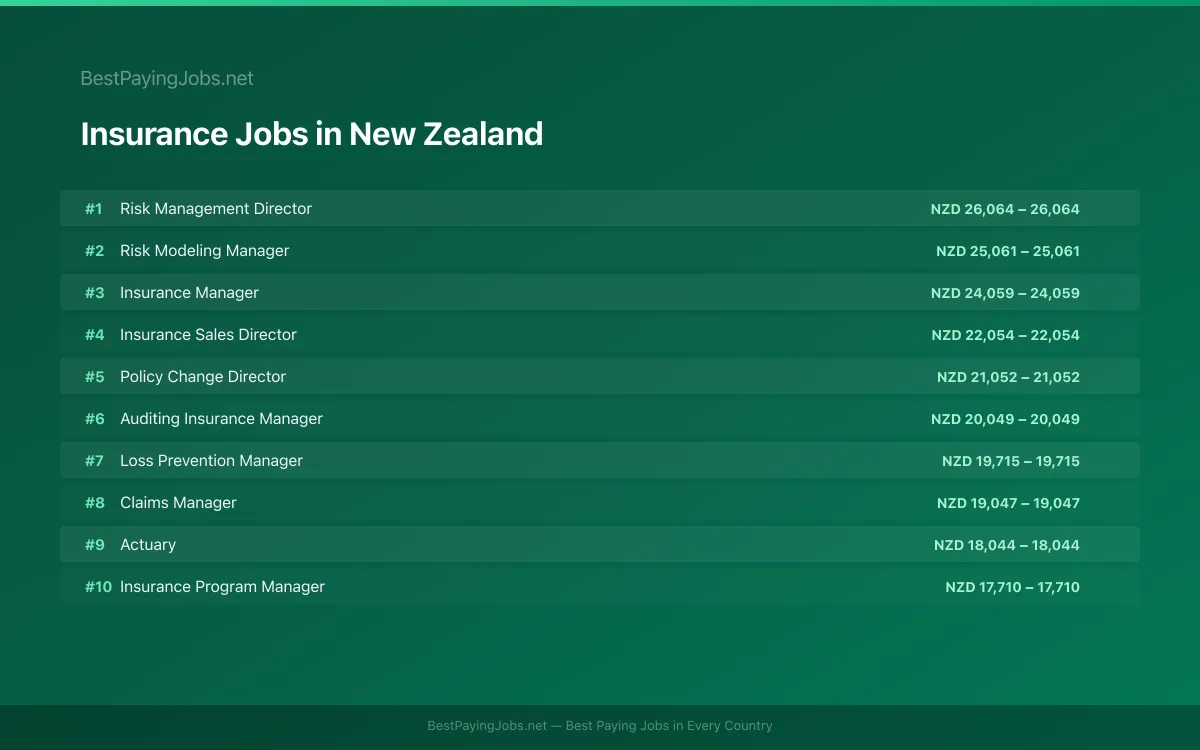 Highest paying Insurance jobs in New Zealand