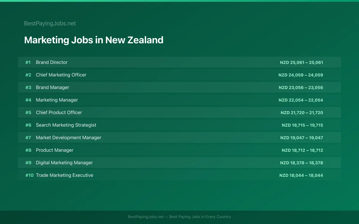 Highest paying Marketing jobs in New Zealand