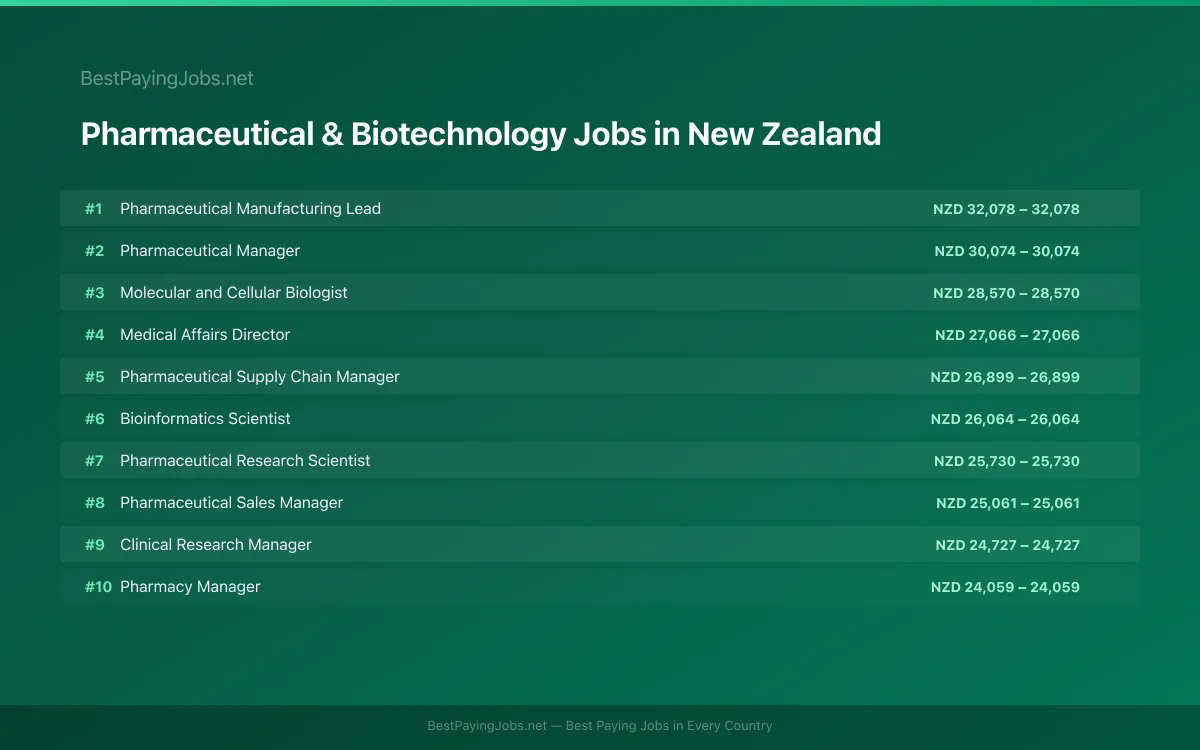 Highest paying Pharmaceutical & Biotechnology jobs in New Zealand