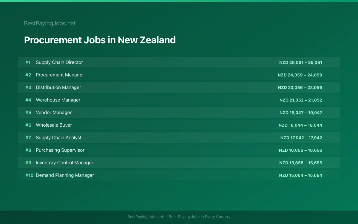 Highest paying Procurement jobs in New Zealand