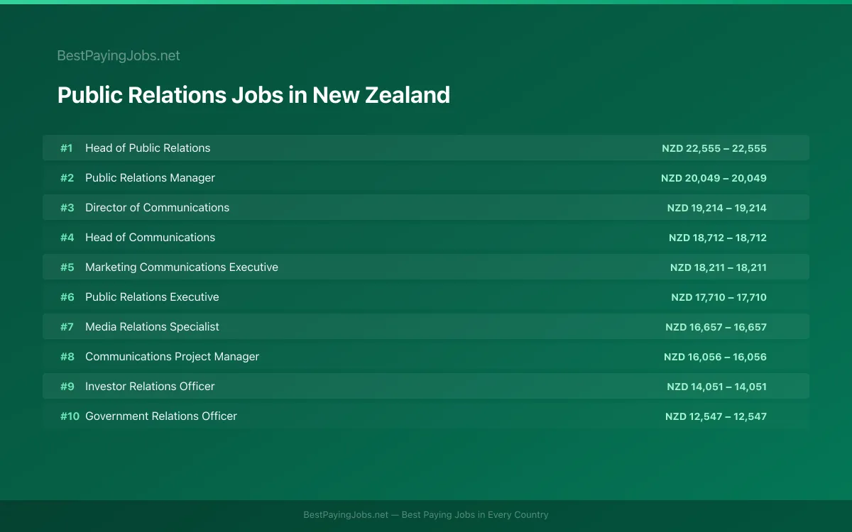 Highest paying Public Relations jobs in New Zealand