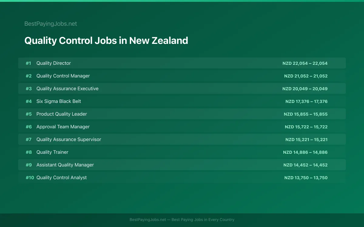 Highest paying Quality Control jobs in New Zealand