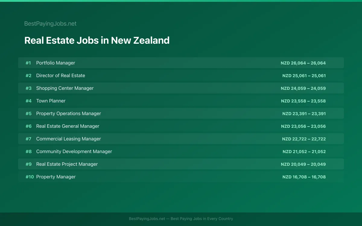 Highest paying Real Estate jobs in New Zealand