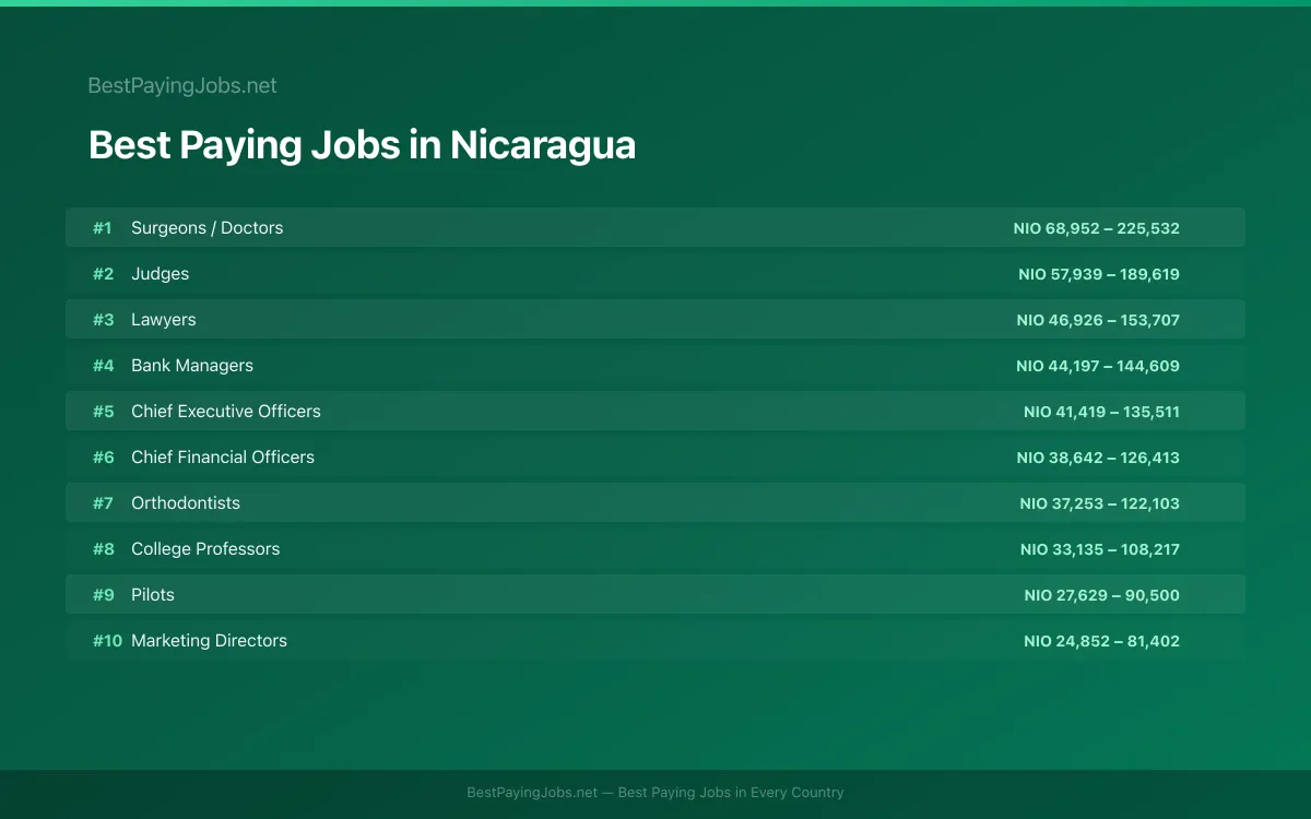 Best paying jobs in Nicaragua — top careers and salaries