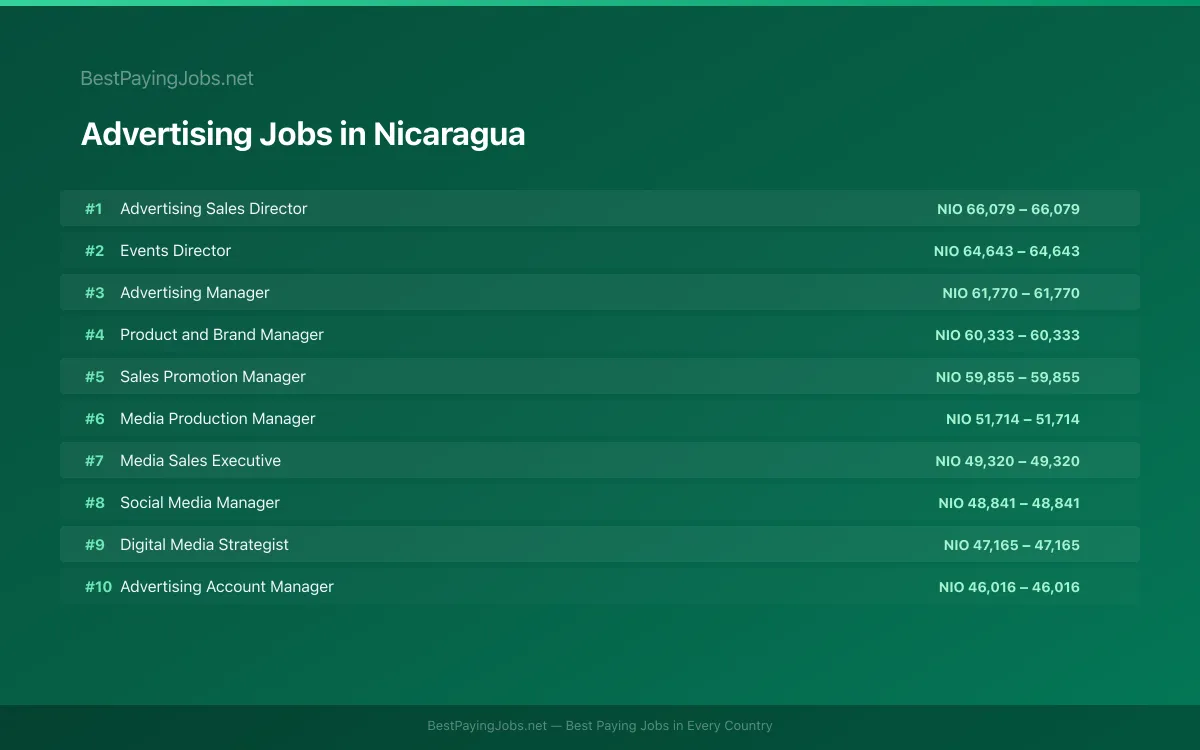 Highest paying Advertising jobs in Nicaragua