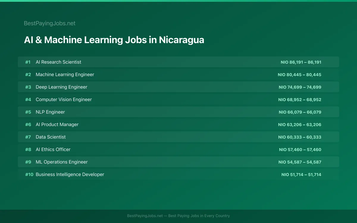 Highest paying AI & Machine Learning jobs in Nicaragua