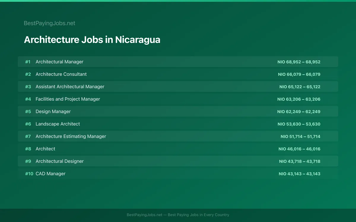 Highest paying Architecture jobs in Nicaragua