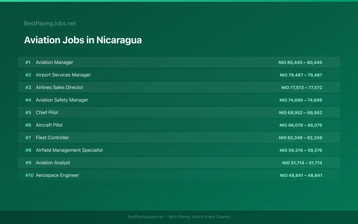 Highest paying Aviation jobs in Nicaragua