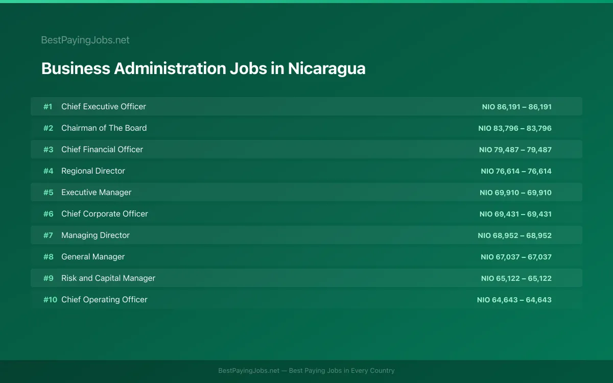 Highest paying Business Administration jobs in Nicaragua