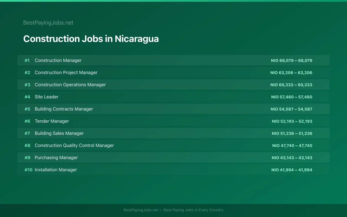 Highest paying Construction jobs in Nicaragua