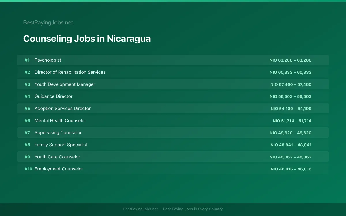 Highest paying Counseling jobs in Nicaragua