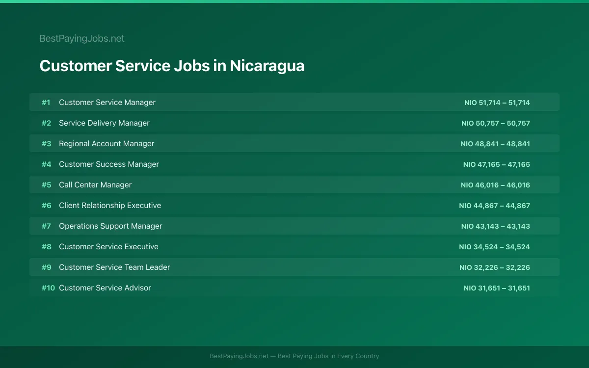 Highest paying Customer Service jobs in Nicaragua