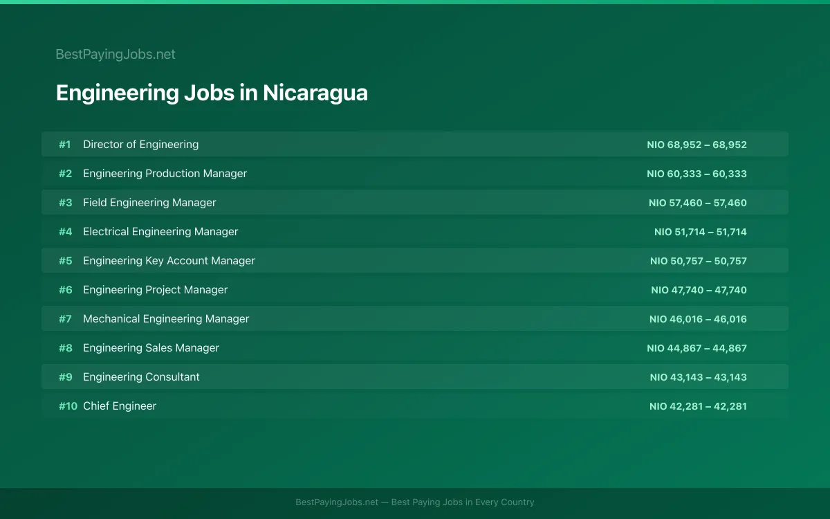 Highest paying Engineering jobs in Nicaragua