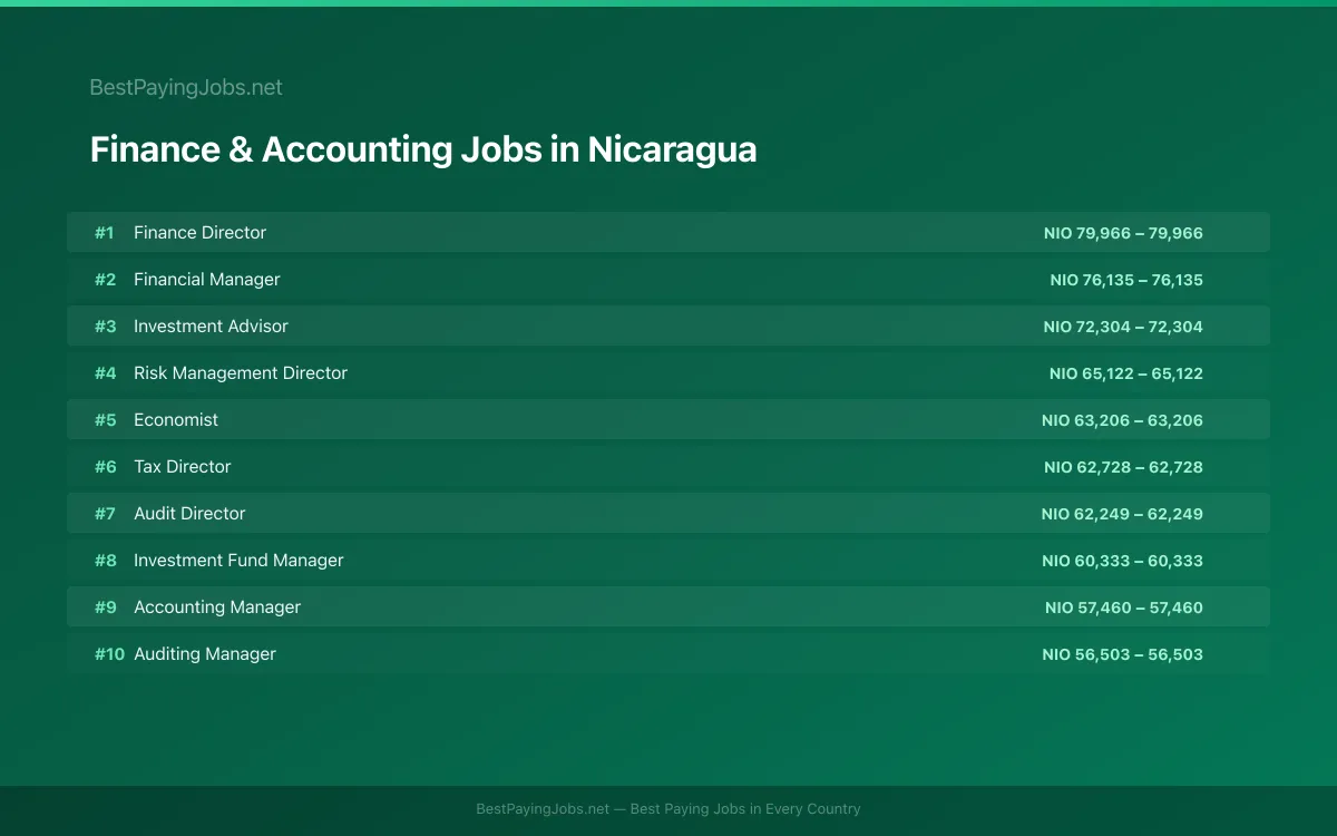 Highest paying Finance & Accounting jobs in Nicaragua