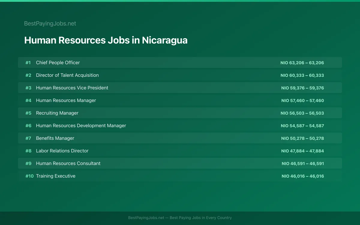 Highest paying Human Resources jobs in Nicaragua