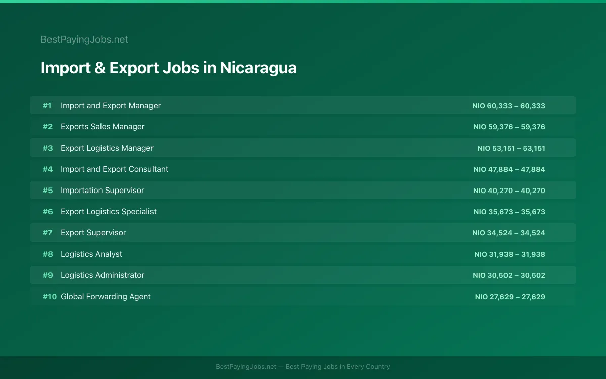 Highest paying Import & Export jobs in Nicaragua