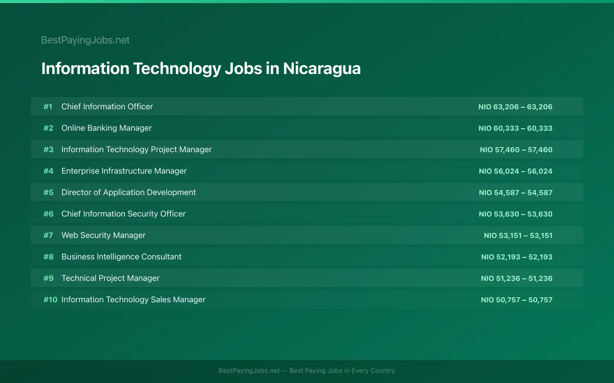 Highest paying Information Technology jobs in Nicaragua