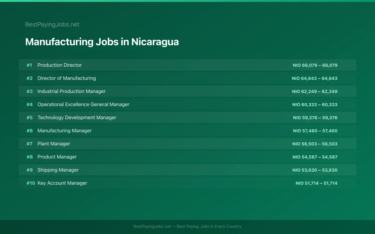 Highest paying Manufacturing jobs in Nicaragua